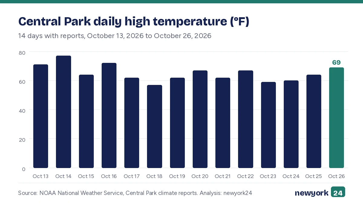 Bar chart of Central Park daily high temperature in °F for the 14 days with reports, October 13, 2026 to October 26, 2026.