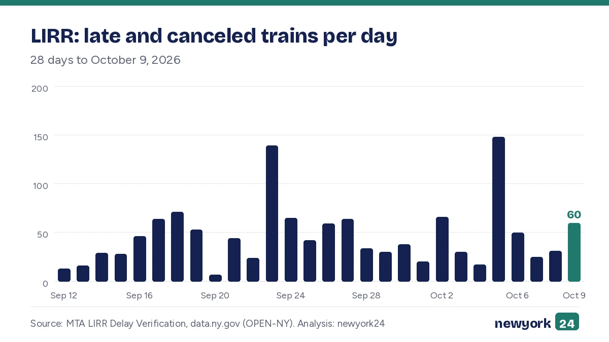 LIRR late and canceled trains per day over the 28 days to October 9, 2026.
