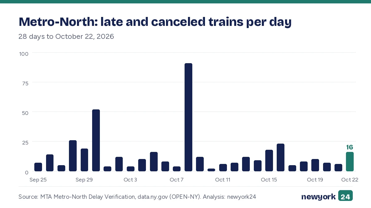 Bar chart of Metro-North late and canceled trains per day from September 25 to October 22, 2026, with October 22 highlighted.
