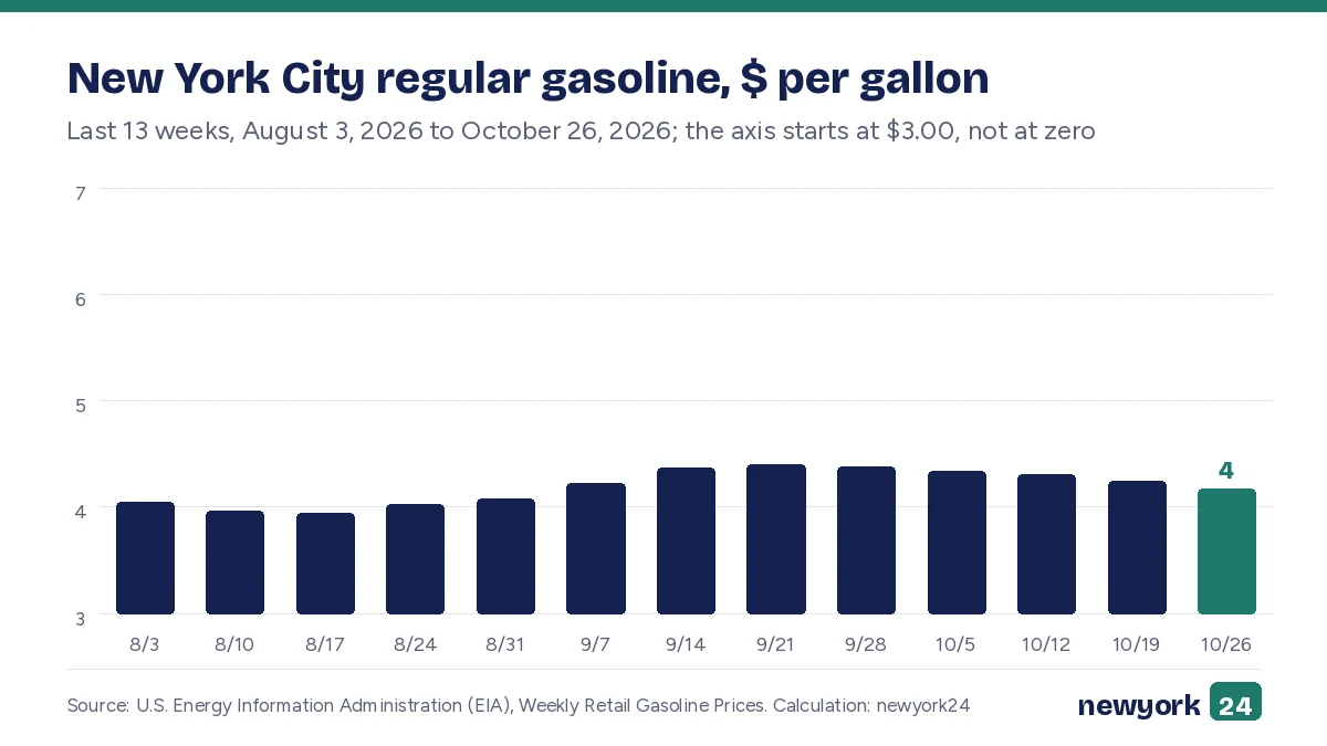 Bar chart of New York City regular gasoline prices, in dollars per gallon, for the last 13 weeks, from August 3, 2026 to October 26, 2026. The axis starts at $3.00, not at zero.