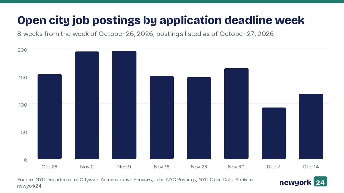 Bar chart of open city job postings by application deadline week, covering 8 weeks from the week of October 26, 2026, with postings listed as of October 27, 2026.