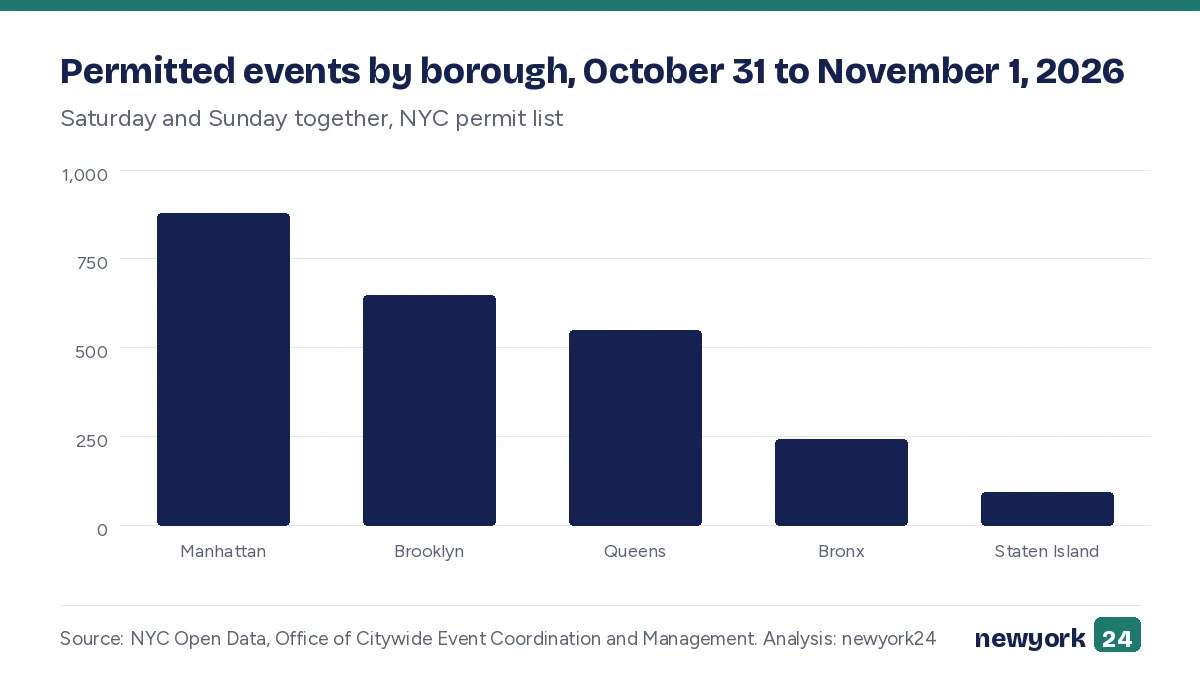 Bar chart of permitted events by borough for October 31 to November 1, 2026, Saturday and Sunday together, from the NYC permit list.