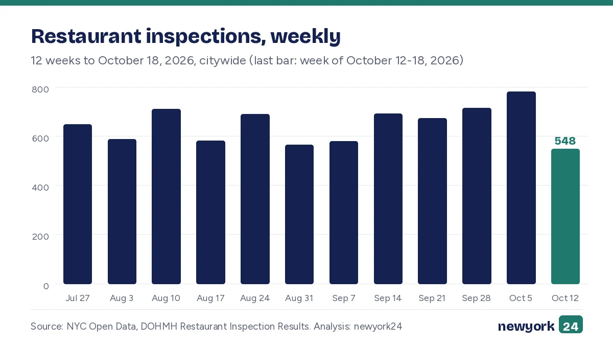 Bar chart of weekly restaurant inspections citywide for the 12 weeks to October 18, 2026, with the last bar for October 12-18, 2026.