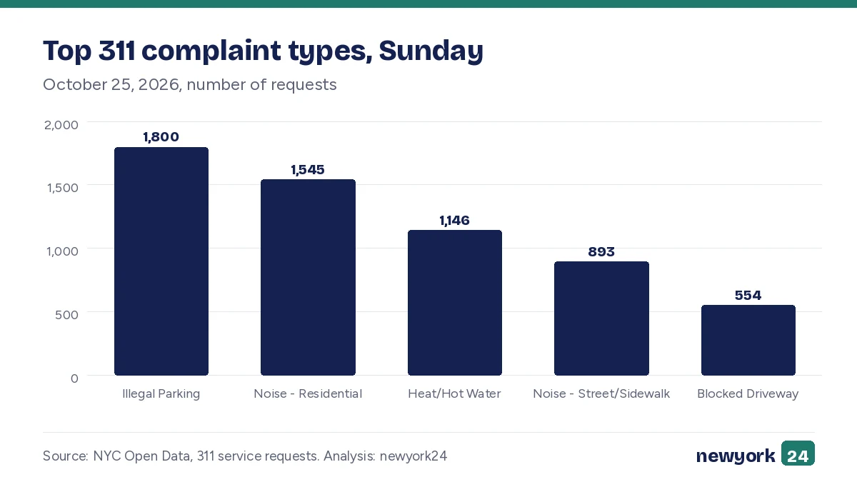 Bar chart. Top 311 complaint types, Sunday. October 25, 2026, number of requests. Values: Illegal Parking 1,800; Noise - Residential 1,545; Heat/Hot Water 1,146; Noise - Street/Sidewalk 893; Blocked Driveway 554.