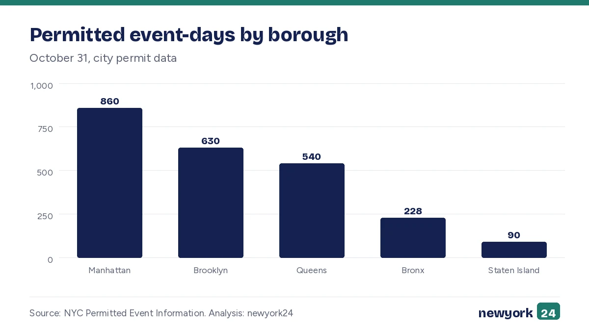 Bar chart. Permitted event-days by borough. October 31, city permit data. Values: Manhattan 860; Brooklyn 630; Queens 540; Bronx 228; Staten Island 90.