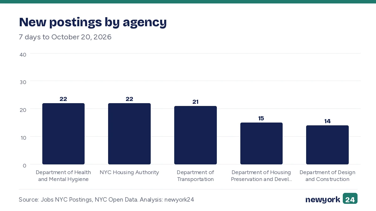 Bar chart. New postings by agency. 7 days to October 20, 2026. Values: Department of Health and Mental Hygiene 22; NYC Housing Authority 22; Department of Transportation 21; Department of Housing Preservation and Development 15; Department of Design and Construction 14.