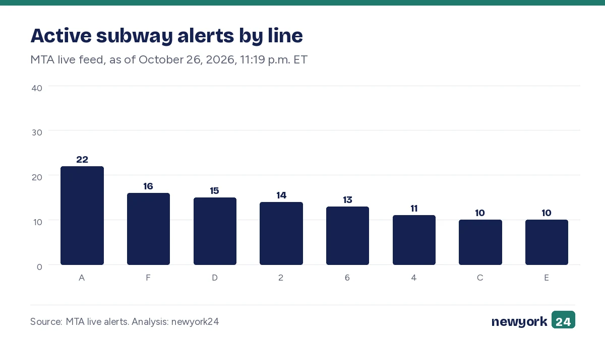 Bar chart. Active subway alerts by line. MTA live feed, as of October 26, 2026, 11:19 p.m. ET. Highest: A 22; Lowest: C 10.