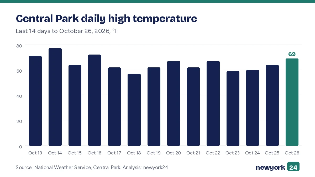 Bar chart. Central Park daily high temperature. Last 14 days to October 26, 2026, °F. Highest: Oct 14 77 °F; Lowest: Oct 18 57 °F.