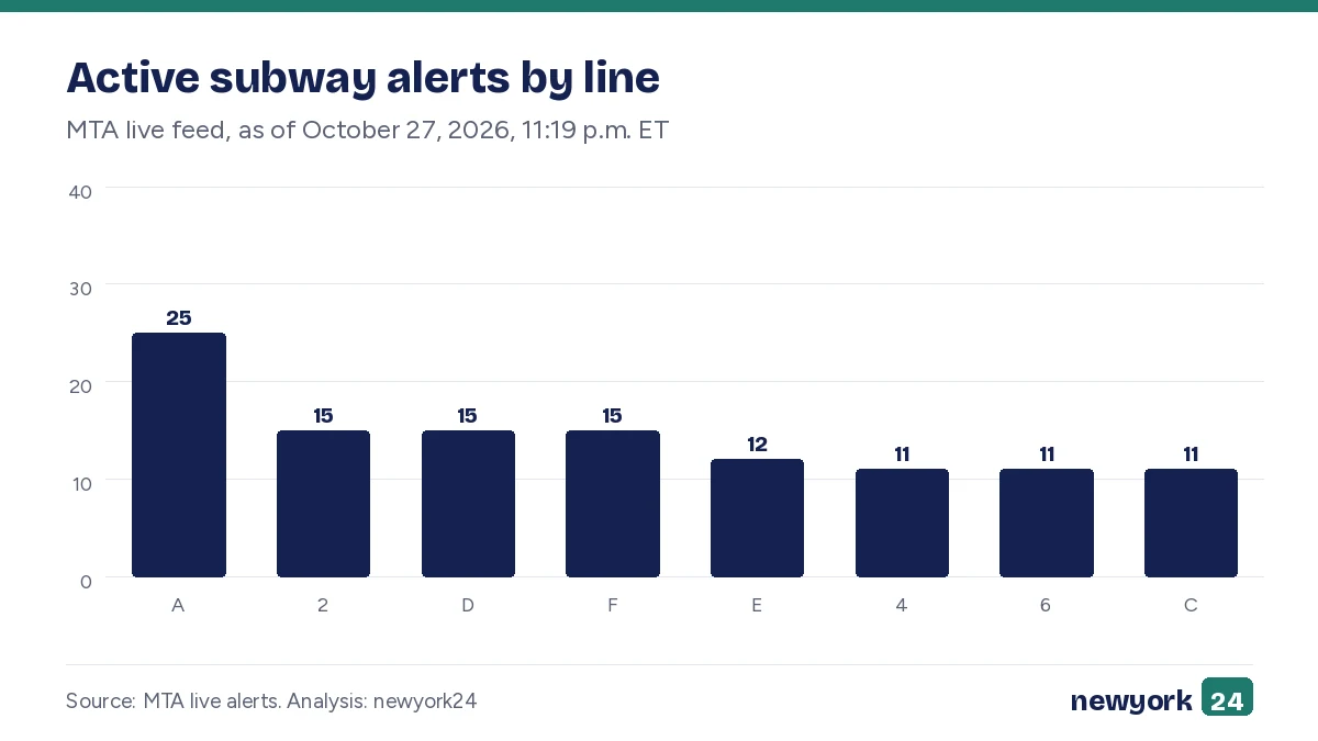 Bar chart. Active subway alerts by line. MTA live feed, as of October 27, 2026, 11:19 p.m. ET. Highest: A 25; Lowest: 4 11.