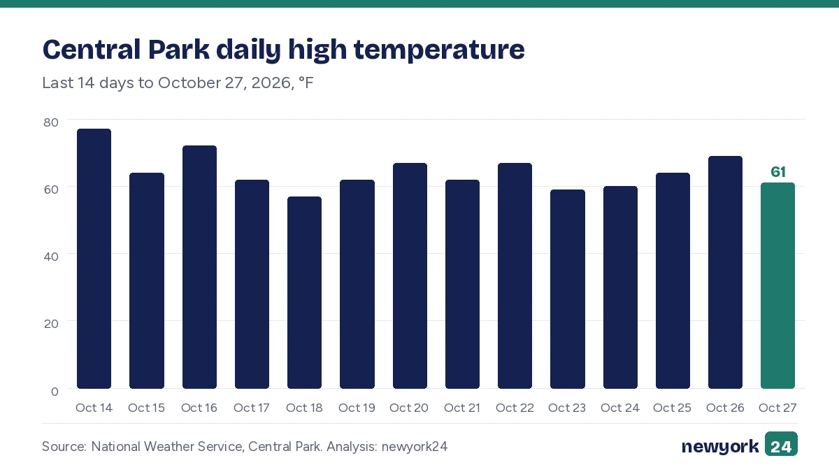 Bar chart. Central Park daily high temperature. Last 14 days to October 27, 2026, °F. Highest: Oct 14 77 °F; Lowest: Oct 18 57 °F.