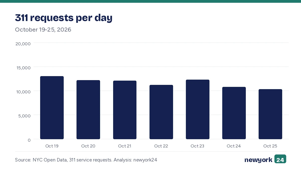 Bar chart. 311 requests per day. October 19-25, 2026. Highest: Oct 19 13,015; Lowest: Oct 25 10,340.