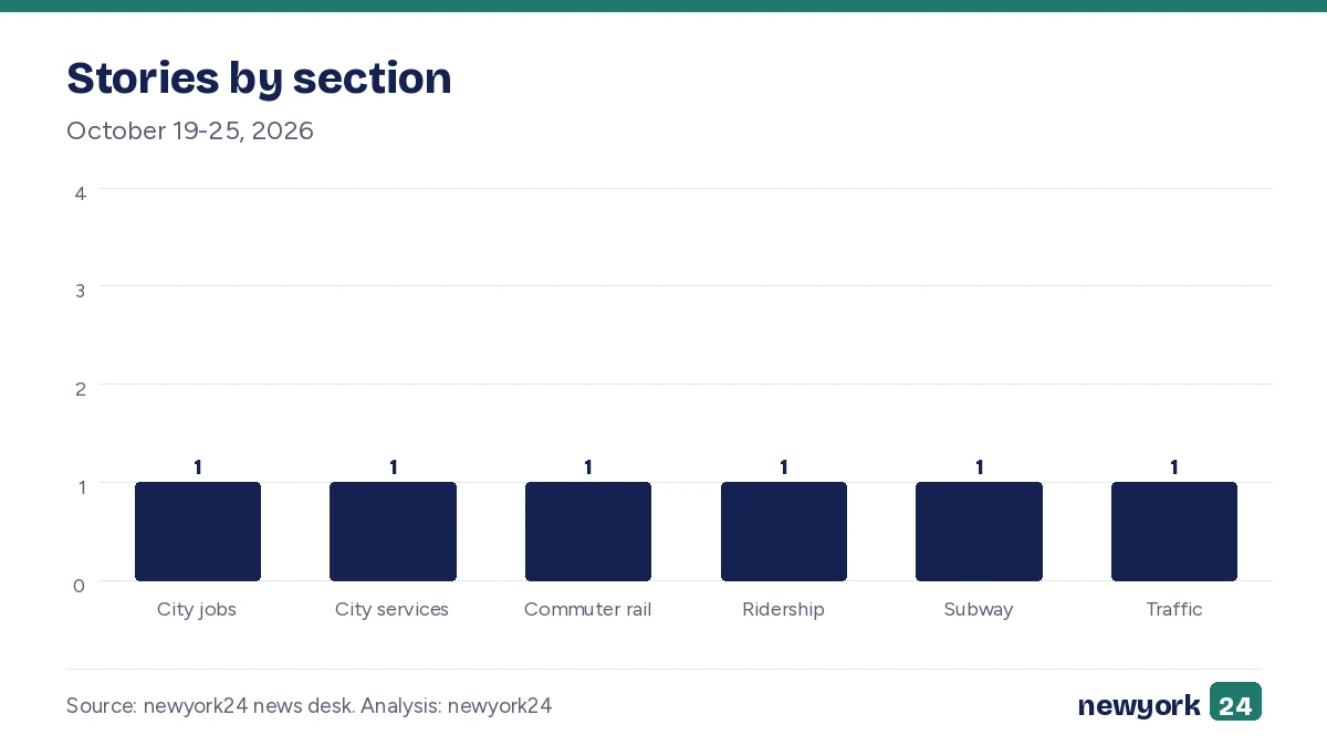 Bar chart. Stories by section. October 19-25, 2026. Values: City jobs 1; City services 1; Commuter rail 1; Ridership 1; Subway 1; Traffic 1.