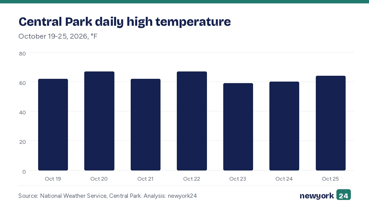 Bar chart. Central Park daily high temperature. October 19-25, 2026, °F. Highest: Oct 20 67 °F; Lowest: Oct 23 59 °F.